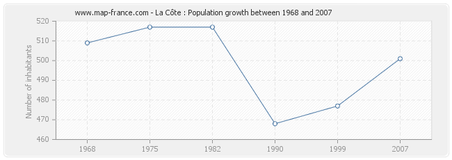 Population La Côte